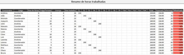 Resumo de horas trabalhadas excel