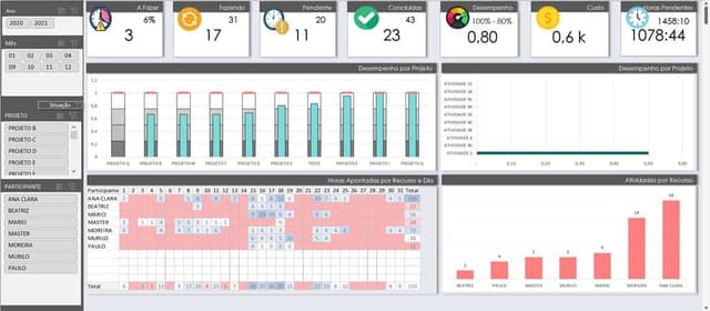 Dashboard Planilha de Gerenciamento de Projetos Excel