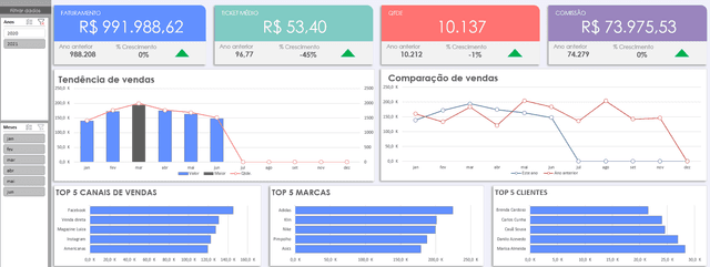 Dashboard de vendas