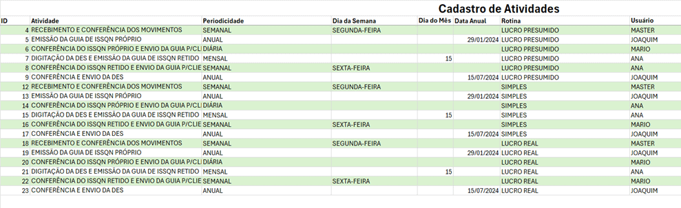 Planilha de controle de tarefas com dashboard Excel 5