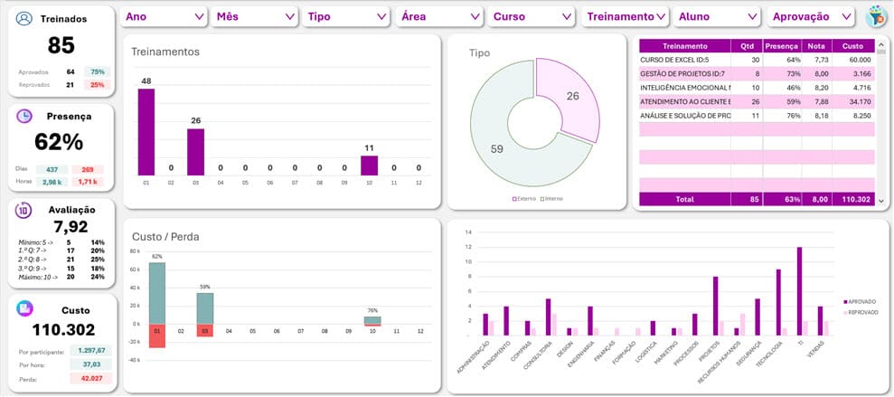 Dashboard Planilha de Treinamentos Excel