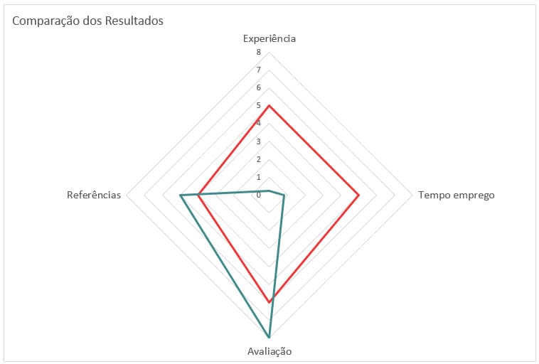 Planilha de Recrutamento e Seleção Excel comparacao de candidatos grafico de radar 2