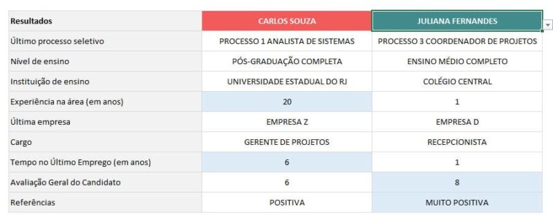 Planilha de Recrutamento e Seleção Excel comparacao de candidatos grafico de radar