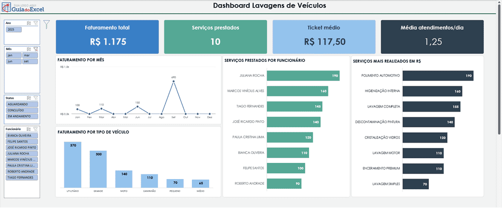 Dashboard planilha de lavacao de veiculos